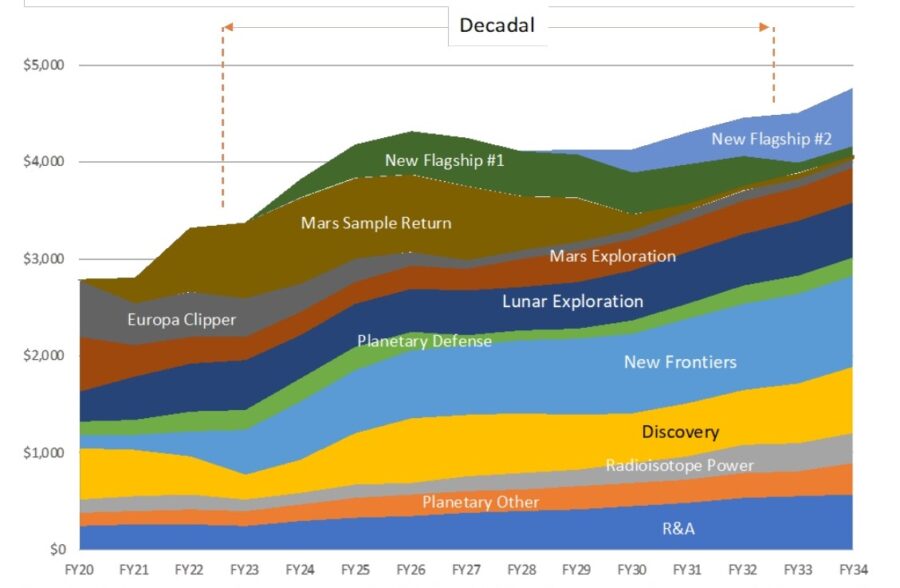 Plano de orçamento para ciência planetária