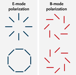 E- and B-mode polarization patterns