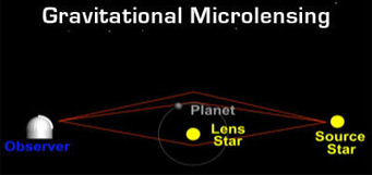Gravitational microlensing