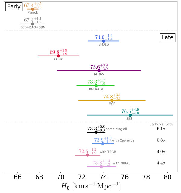 Hubble constants