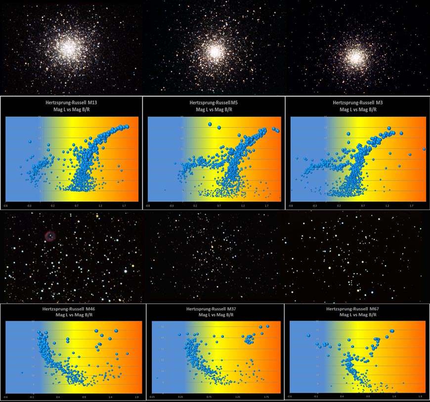 HertzsprungRussell diagram for open and globular clusters eitel