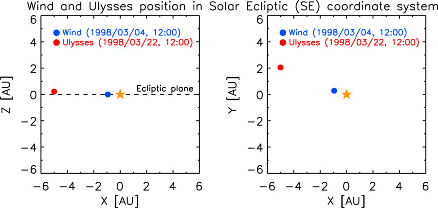 The alignment of the Wind and Ulysses spacecraft with the Sun