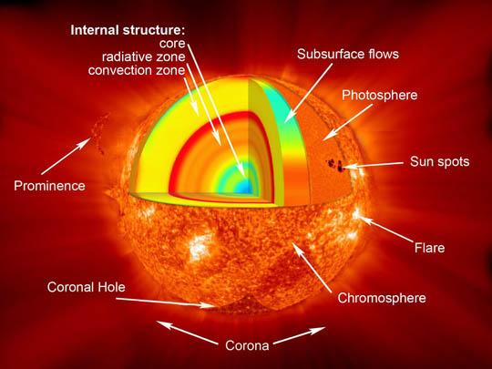 Inside the solar onion