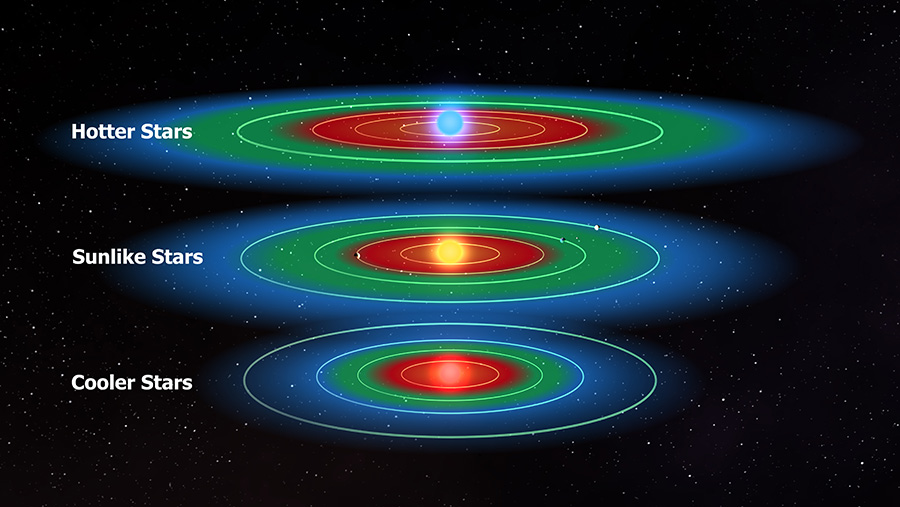 Habitable zones around stars of different sizes and luminosity