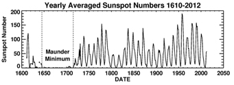 Solar cycle history