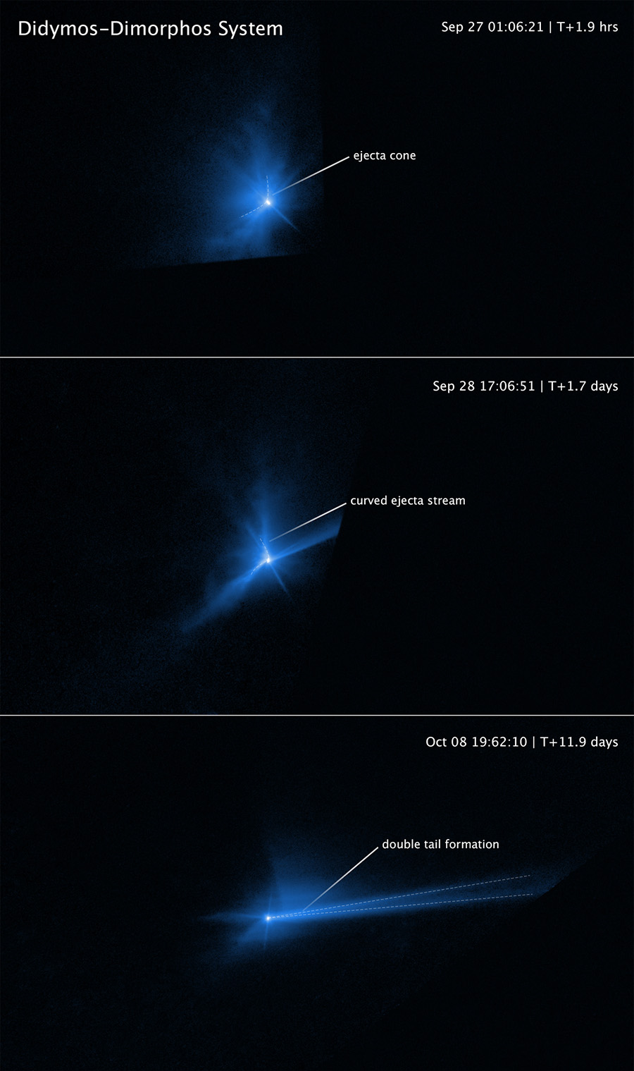Hubble images of blue tails of debris ejected from asteroid