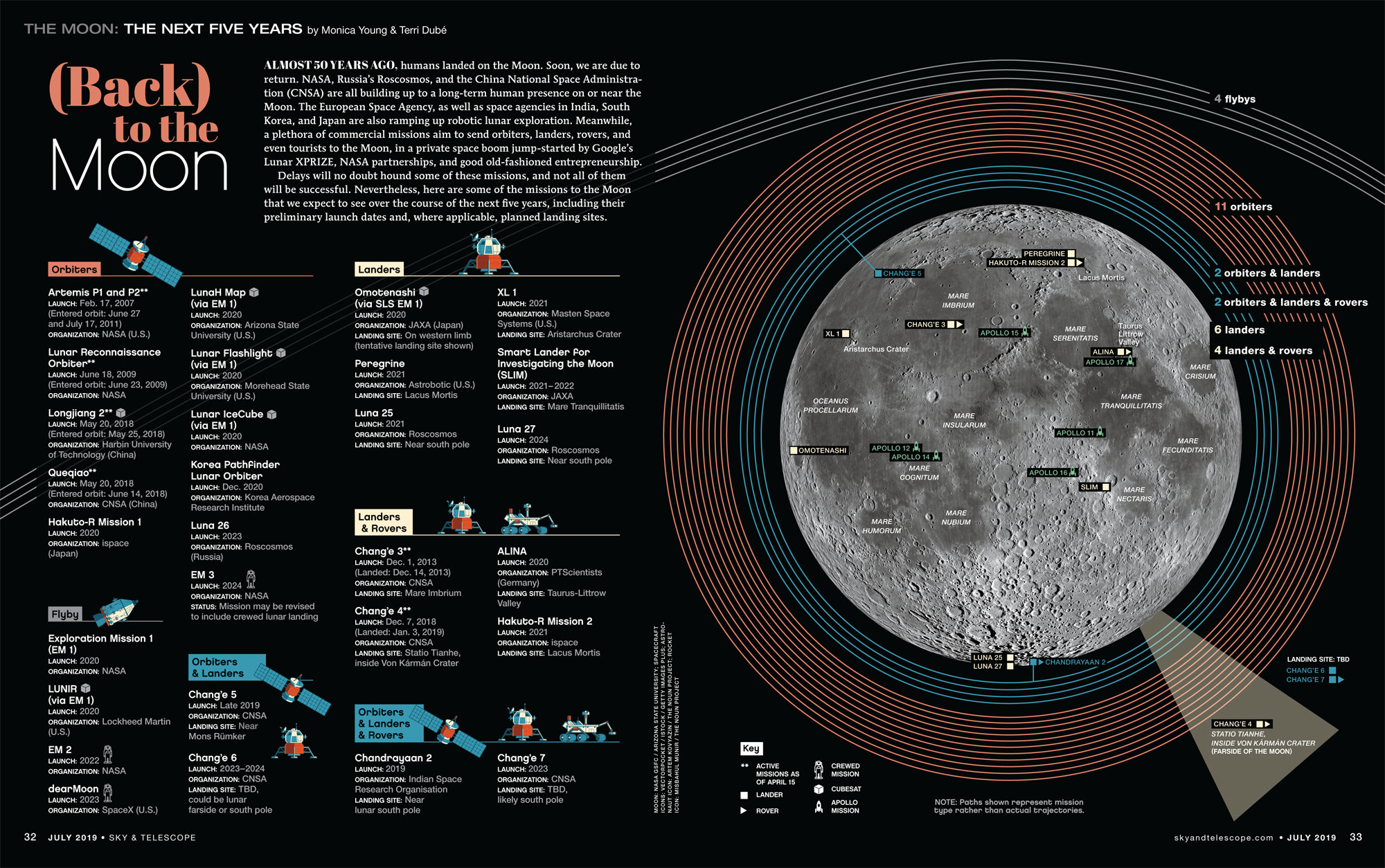 Infographic: (Back) To the Moon - Sky & Telescope - Sky & Telescope