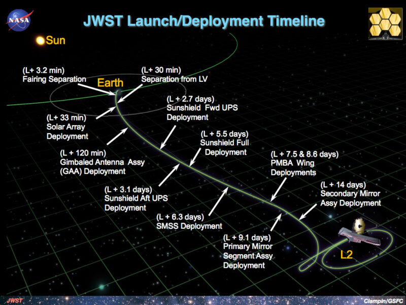 James Webb Space Telescope mission timeline