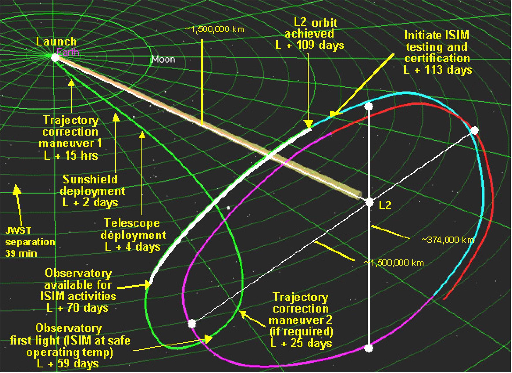 JWST orbit around L2