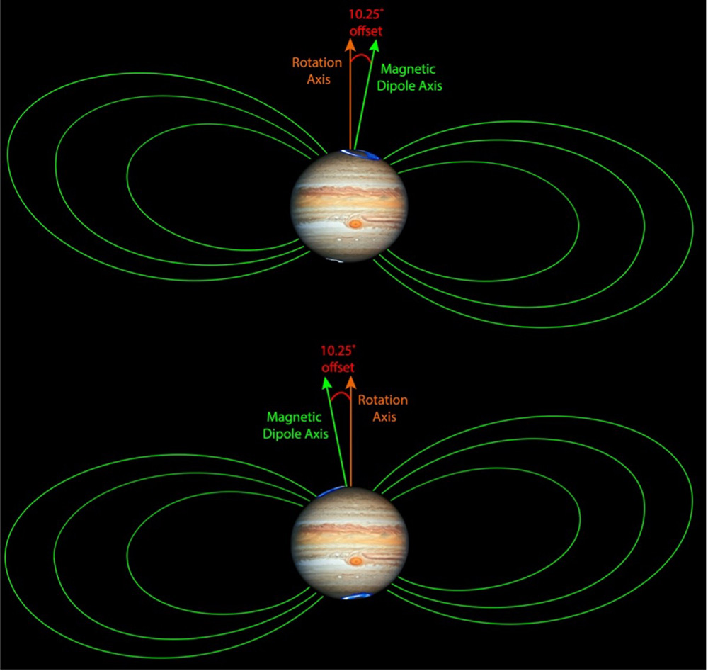 Jupiter's magnetic field and spin axis