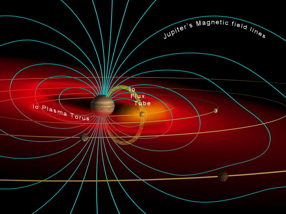 Jupiter's magnetosphere