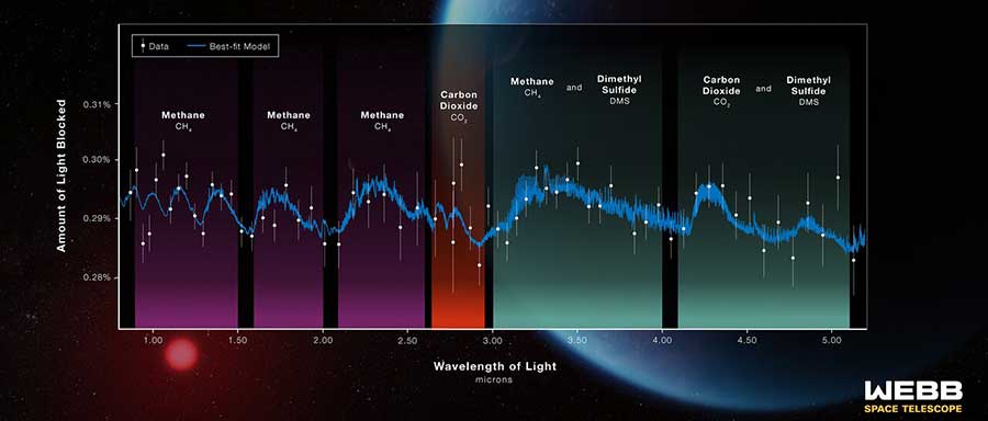 The graphic shows the spectra of the exoplanet K2-18 b from NIRISS and NIRSpec in the form of a graph, with the vertical y-axis labelled as Amount of Light Blocked and the horizontal axis labelled as Wavelength of Light (microns). The spectra is plotted as dots with vertical short vertical lines across the plot, with the best-fit model as a blue jagged white line.There are green, yellow and light blue vertical columns of varying thicknesses scattered across the plot indicating where variations in the line represent the presence of methane, carbon dioxide, and dimethyl sulphide, respectively. Behind the graph is an illustration of the planet and star.