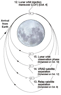 Kaguya's lunar orbit