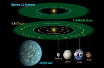 Kepler's habitable planet