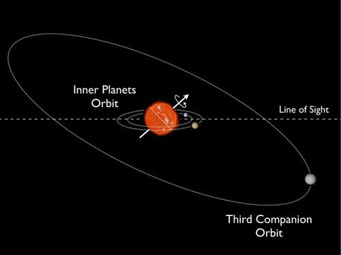 Kepler-56: Misaligned planetary system