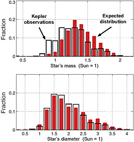Kepler's stellar census