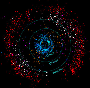 Plot of known KBOs