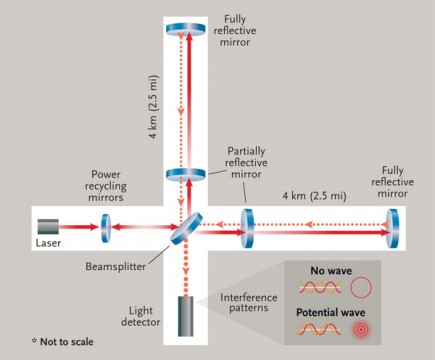 In this schematic of LIGO, a beamsplitter sends light along two paths perpendicular to each other. Each beam bounces between two mirrors, one of which allows a fraction of the light through. When the two transmitted beams meet and interfere, they’ll cancel each other out — if the length of the path they’ve each traveled has remained constant. But if a gravitational wave passes through, it’ll warp spacetime and change that distance, creating an interference pattern.S&T: Leah Tiscione