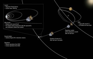 LISA Pathfinder's journey to orbit