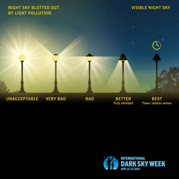 Different types of lighting and their effects on the night sky