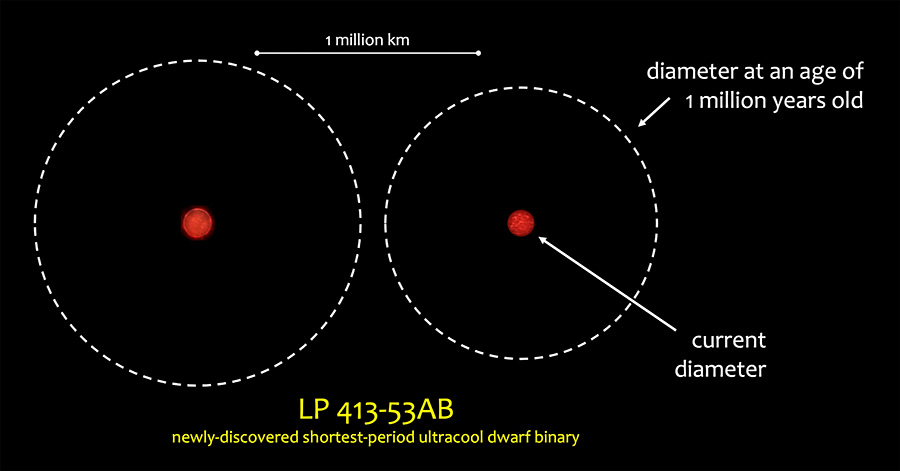 Illustration of binary shows their current and past diameters