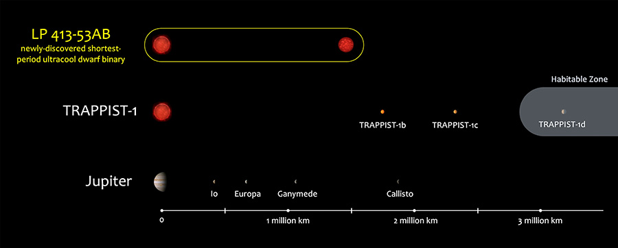 Comparison diagram to show system size