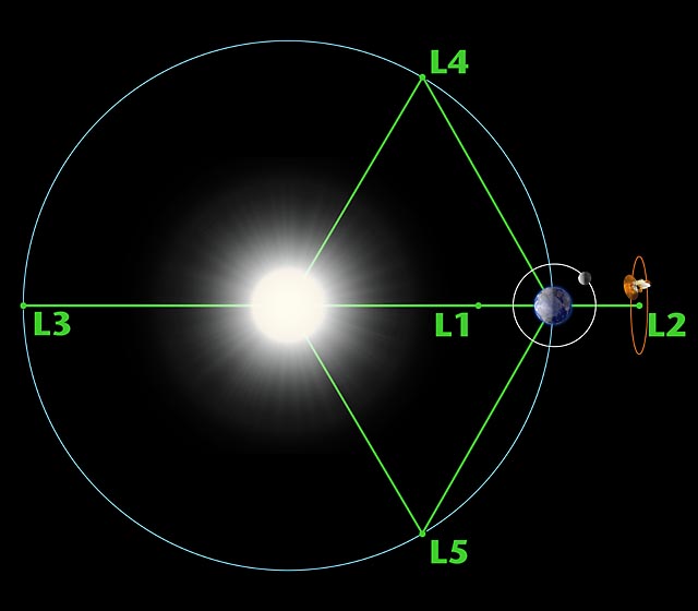 Earth-Sun Lagrange points