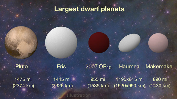 Dwarf planets compared
