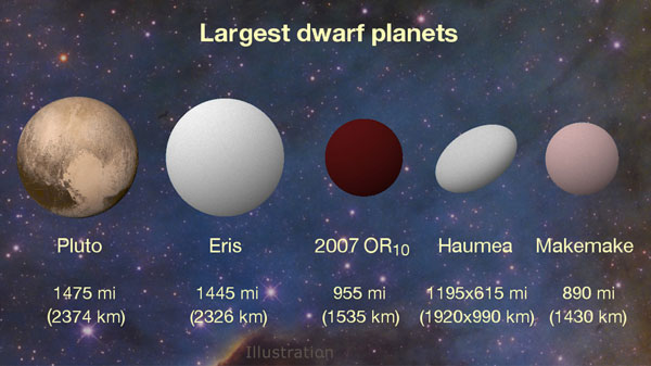 pluto dwarf planets compared to other