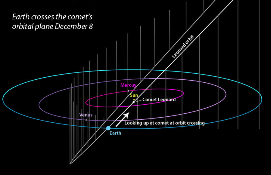 Comet Leonard at orbital plane crossing