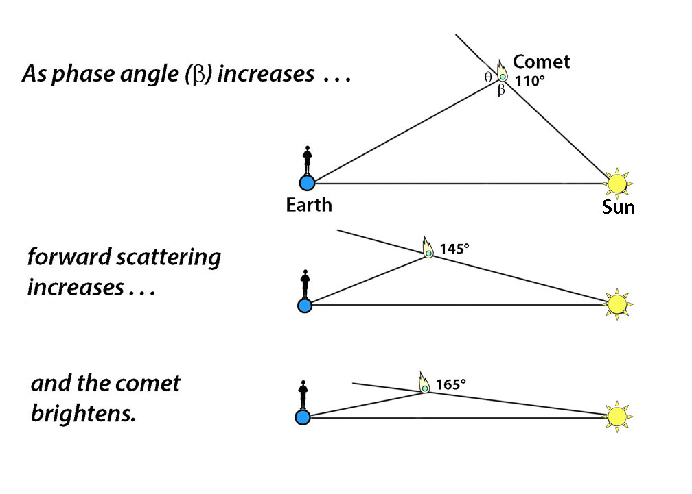 Explanation of phase angle