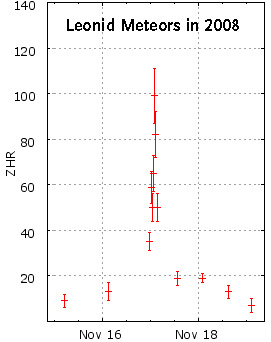 Leonid meteor plot for 2008