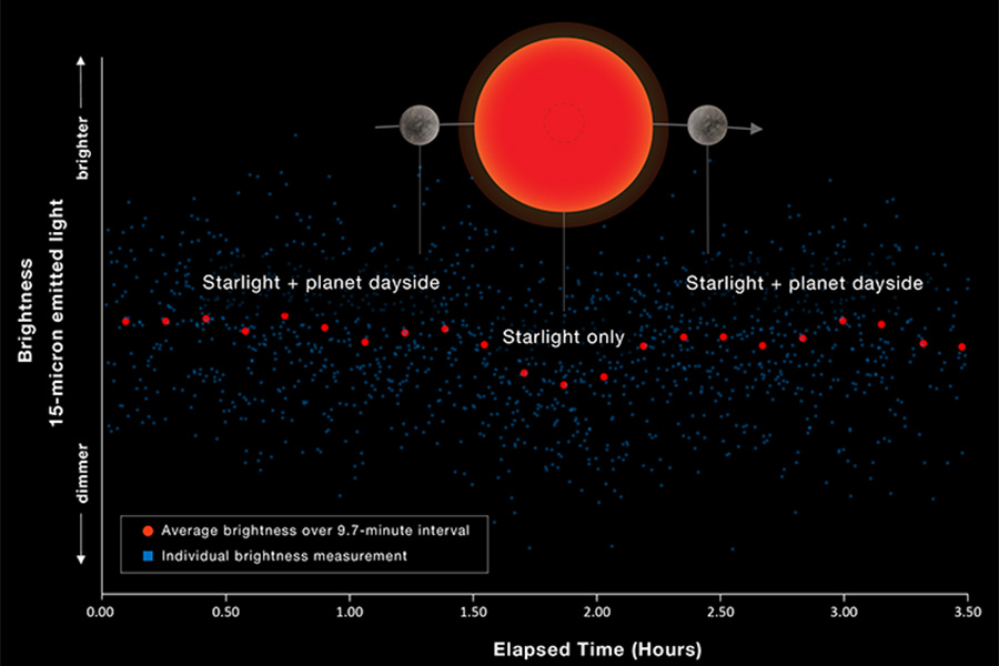 Light curve of TRAPPIST-1b