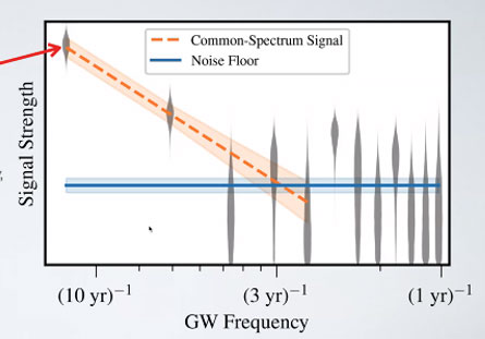 Low-frequency signal detected by NANOGrav