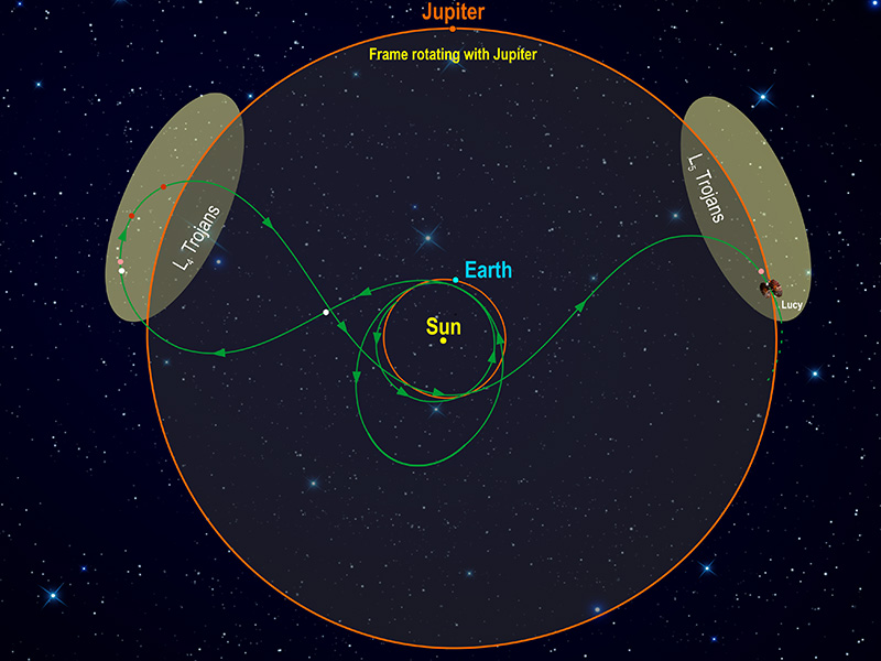 Lucy mission trajectory takes it looping through the solar system
