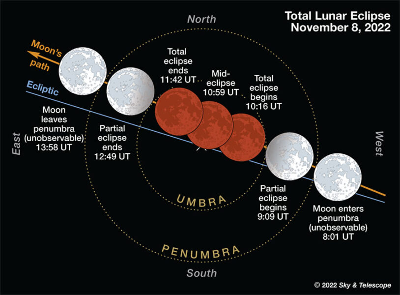 Lunar eclipse plot Nov 8 2022