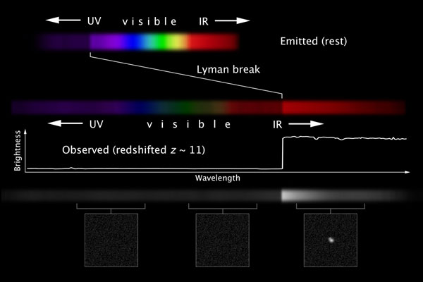 Redshift and Lyman Break 