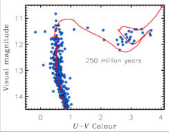 Plot of star brightness vs color in M11