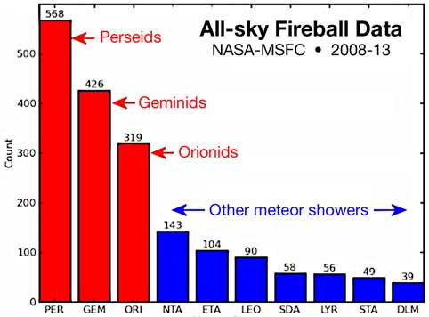 MSFC all-sky fireball data