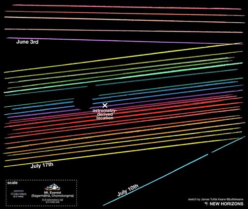 2014 MU69 Occultations