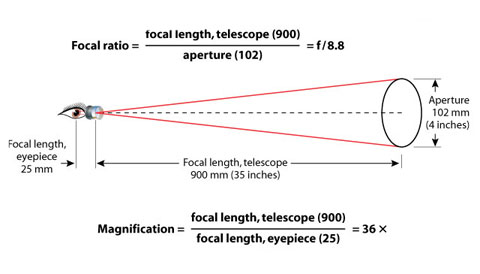 telescope magnification