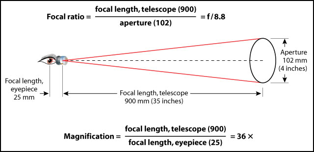 Telescope on sale focal length