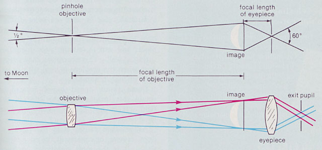 Magnifying Lens