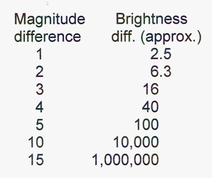 Tabella della differenza di grandezza vs.  differenza di luminosità