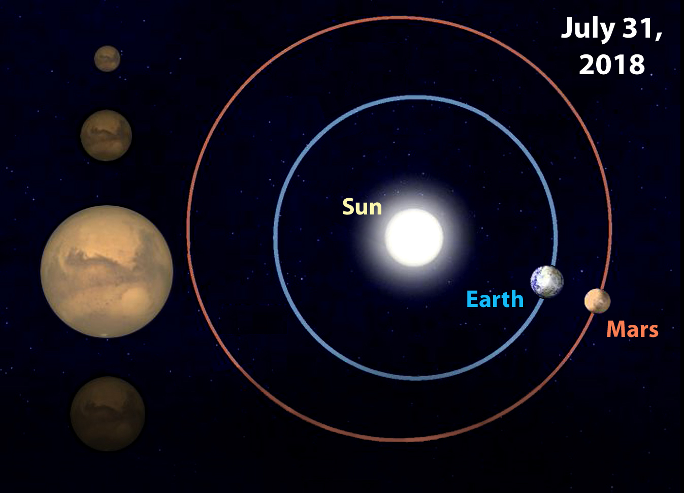 Mars Passes Closest To Earth Since 2003 On July 31st Sky And Telescope