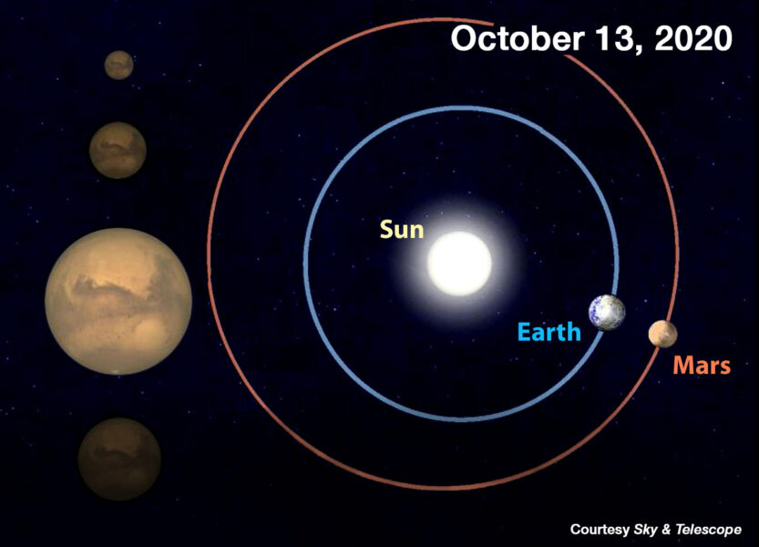 mars orbit relative to earth