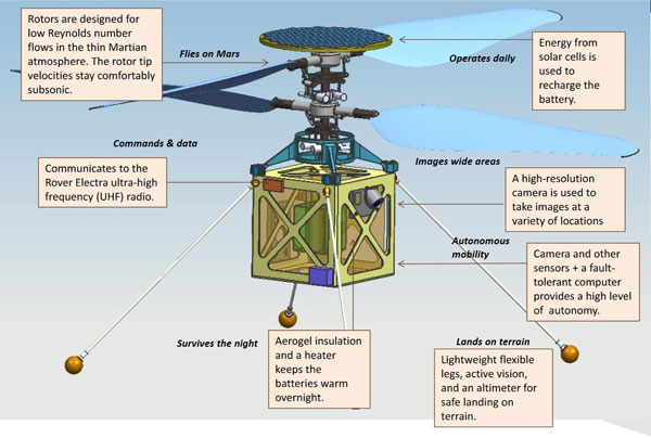 Mars Helicopter diagram