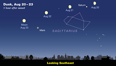 Mars-Saturn-Moon in August 2018