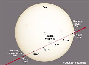 Path of Mercury Across the Sun