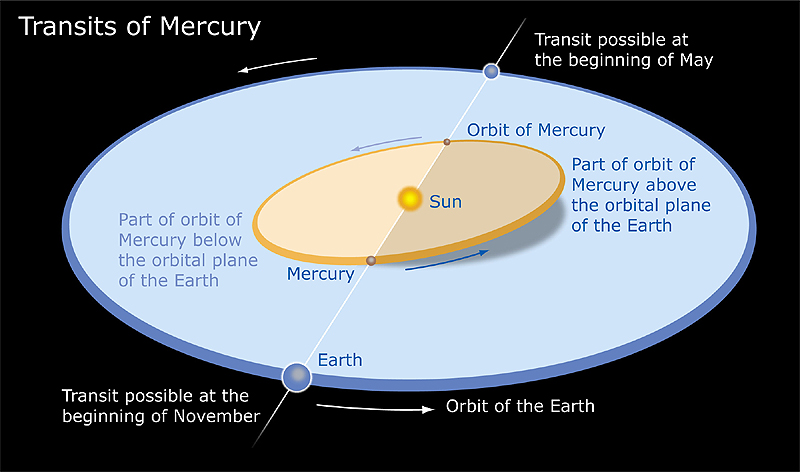 Mercury intersects Earth's orbital plane
